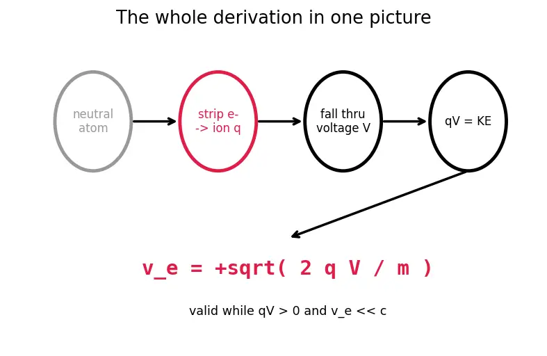 Figure — Ion engine — ionization, acceleration grid, neutralizer