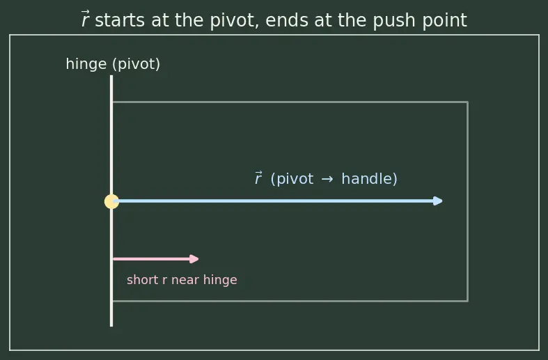 Figure — Torque τ = r × F — definition, physical meaning