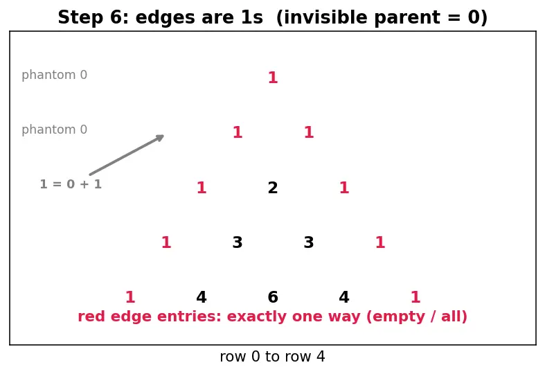 Figure — Pascal's triangle — combinatorial interpretation