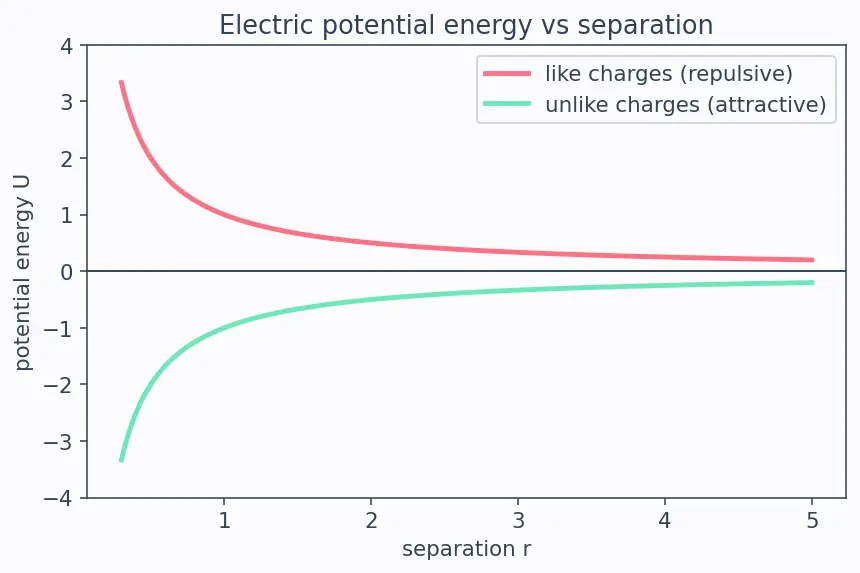 Figure — van der Waals forces — London dispersion, dipole-dipole, dipole-induced dipole