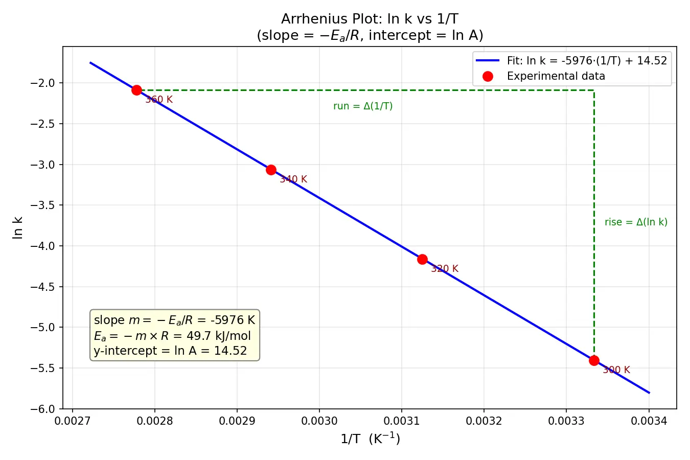 Figure — Activation energy from Arrhenius plot; effect of catalyst