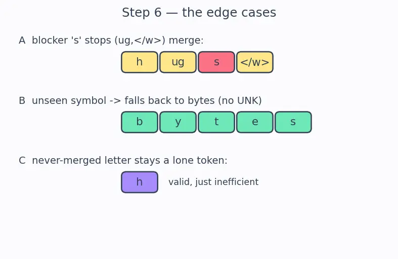 Figure — Byte-Pair Encoding (BPE)