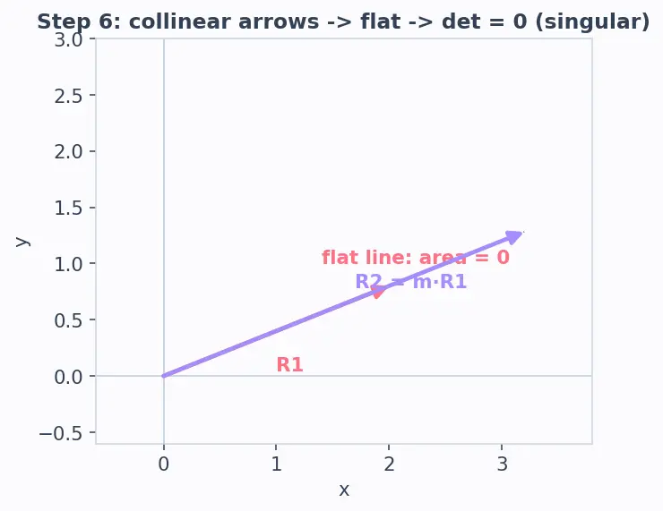 Figure — Properties — row operations, multiplicativity
