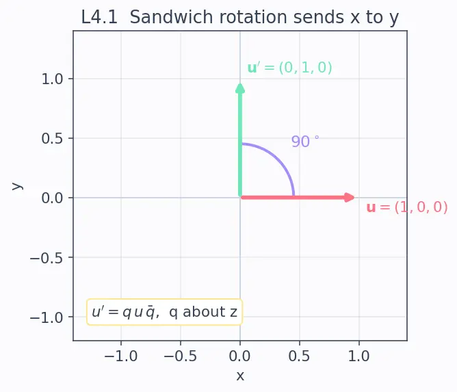 Figure — Quaternion product — Hamilton product