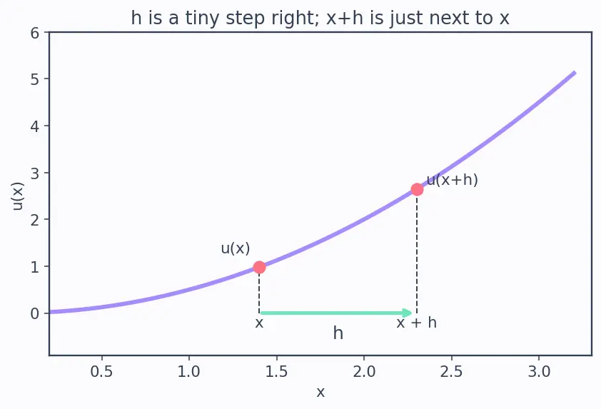 Figure — Quotient rule — proof