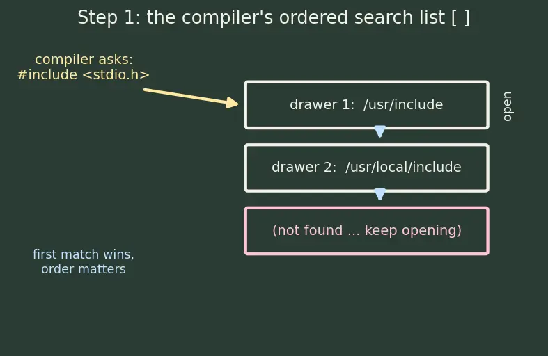 Figure — Cross-compilation — toolchains, sysroot