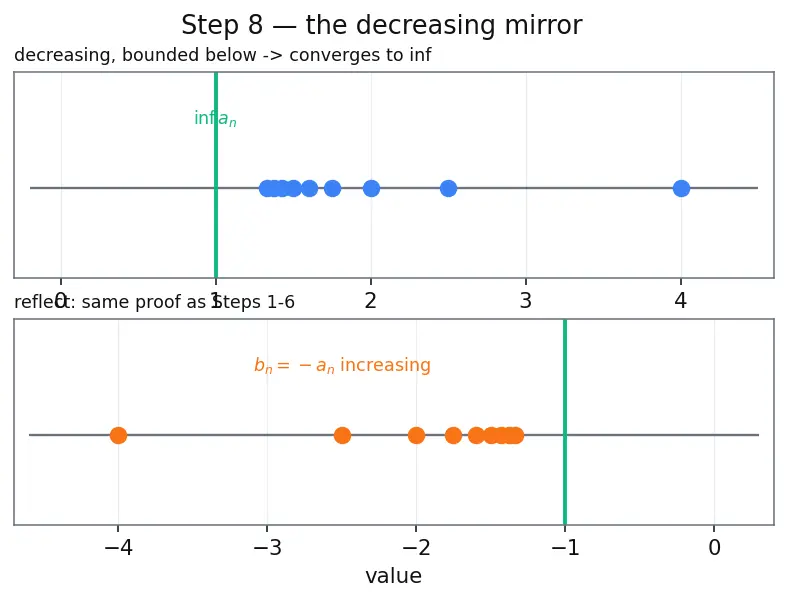Figure — Sequences — convergence, divergence, boundedness, monotonicity