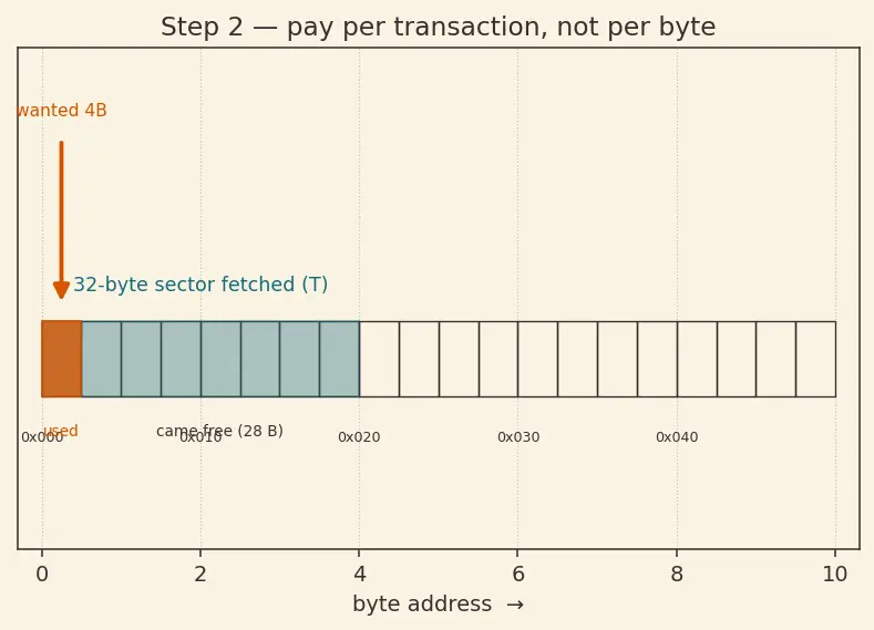 Figure — Coalesced memory access