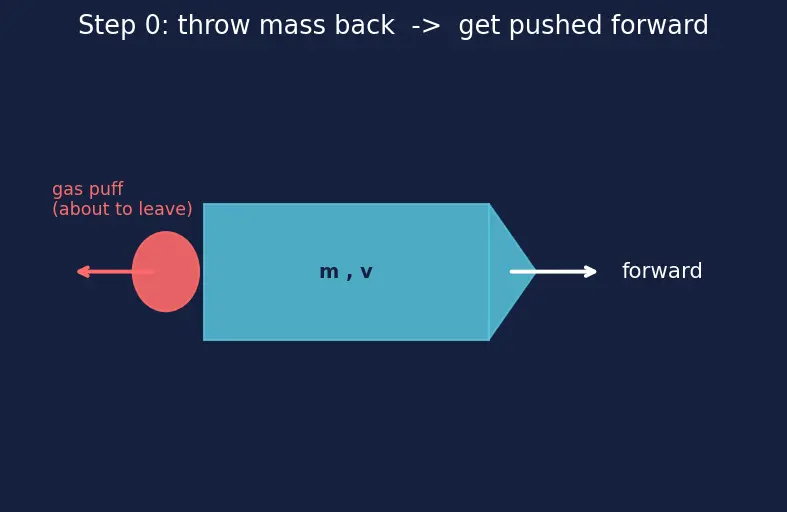 Figure — Δv = v_e · ln(m₀ - m_f) — understanding each term