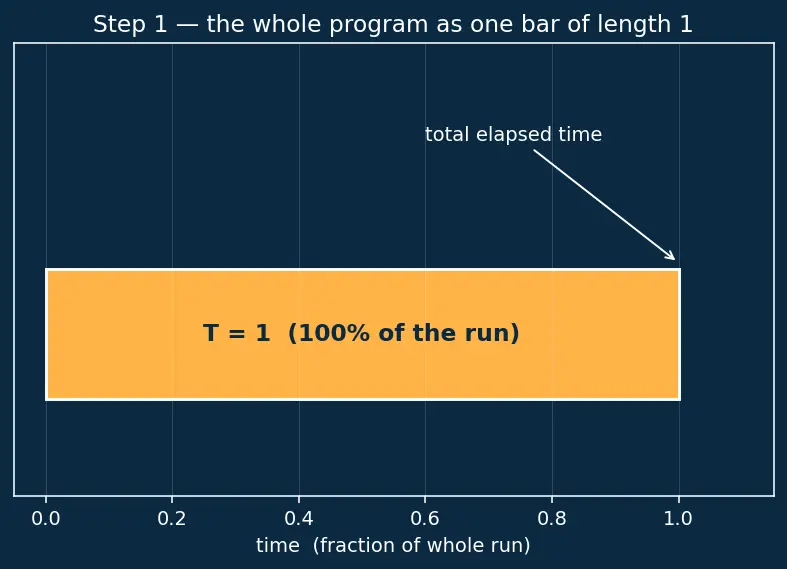 Figure — Performance profiling — CPU, memory, I - O profiling