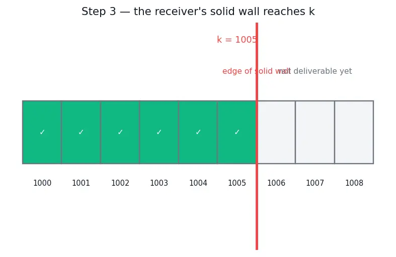 Figure — TCP reliability — seq - ack numbers, retransmission, cumulative ACK