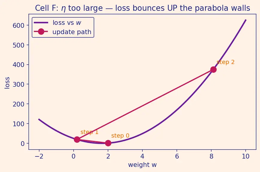 Figure — Training loops from scratch