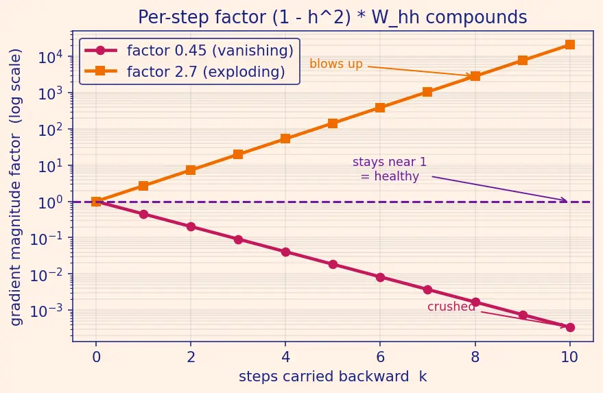 Figure — Backpropagation through time