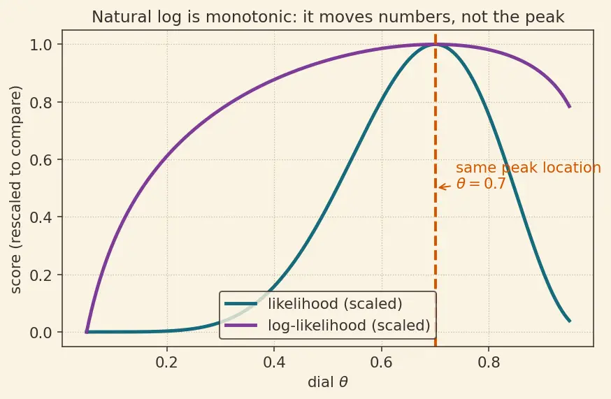 Figure — Maximum likelihood estimation (MLE)