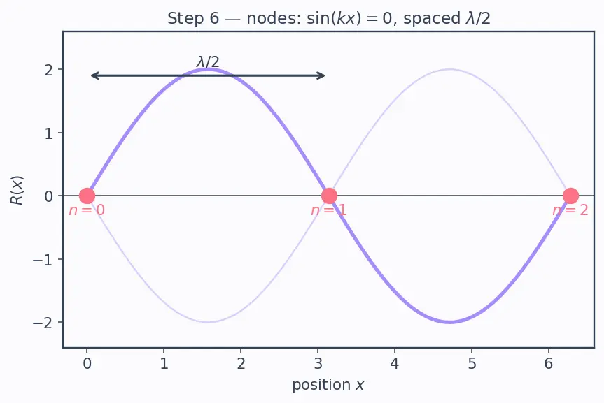 Figure — Standing waves — formation, nodes, antinodes