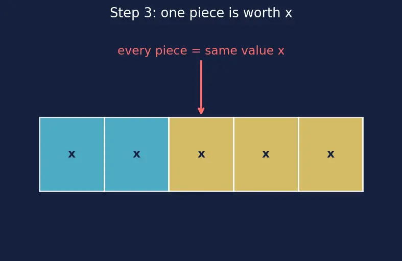 Figure — Ratio and proportion — equivalent ratios, dividing in a ratio