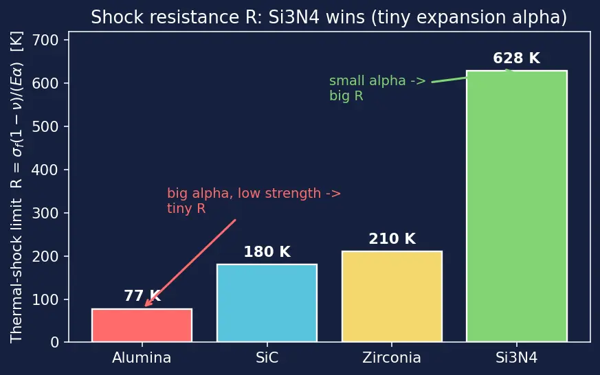 Figure — Ceramics — alumina, zirconia, silicon carbide, silicon nitride; properties at high T