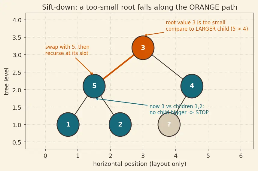 Figure — Heap sort — in-place, O(n log n)