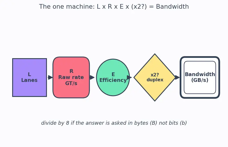 Figure — PCI Express (PCIe) architecture and generations