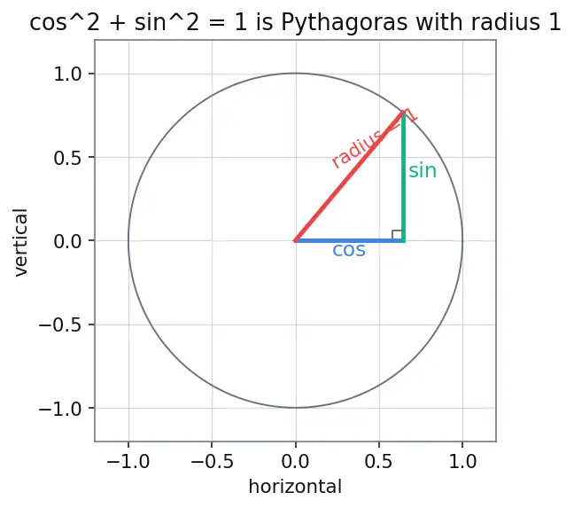 Figure — Half angle formulas — derivations from double angle