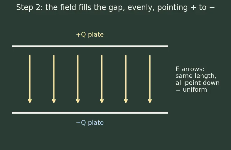 Figure — Capacitance — parallel plate derivation, cylindrical, spherical