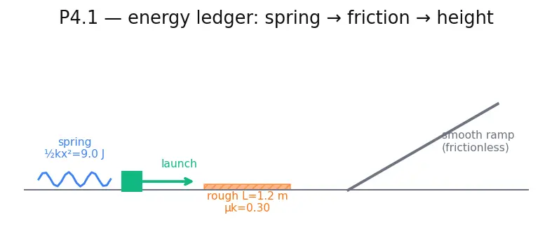 Figure — Non-conservative forces — friction, air drag