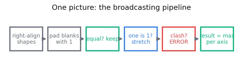 Figure — NumPy broadcasting rules