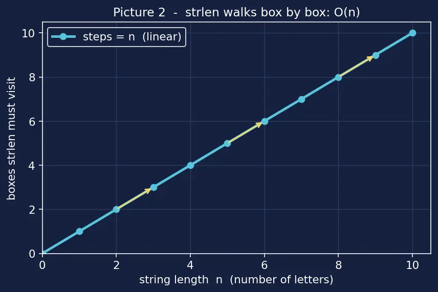 Figure — String handling — char arrays, null terminator, strcpy, strcat, strlen, sprintf (dangers)