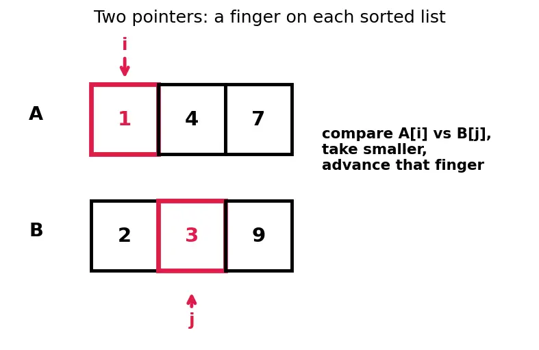 Figure — Merge sort — divide and conquer, O(n log n), stable, proof of correctness