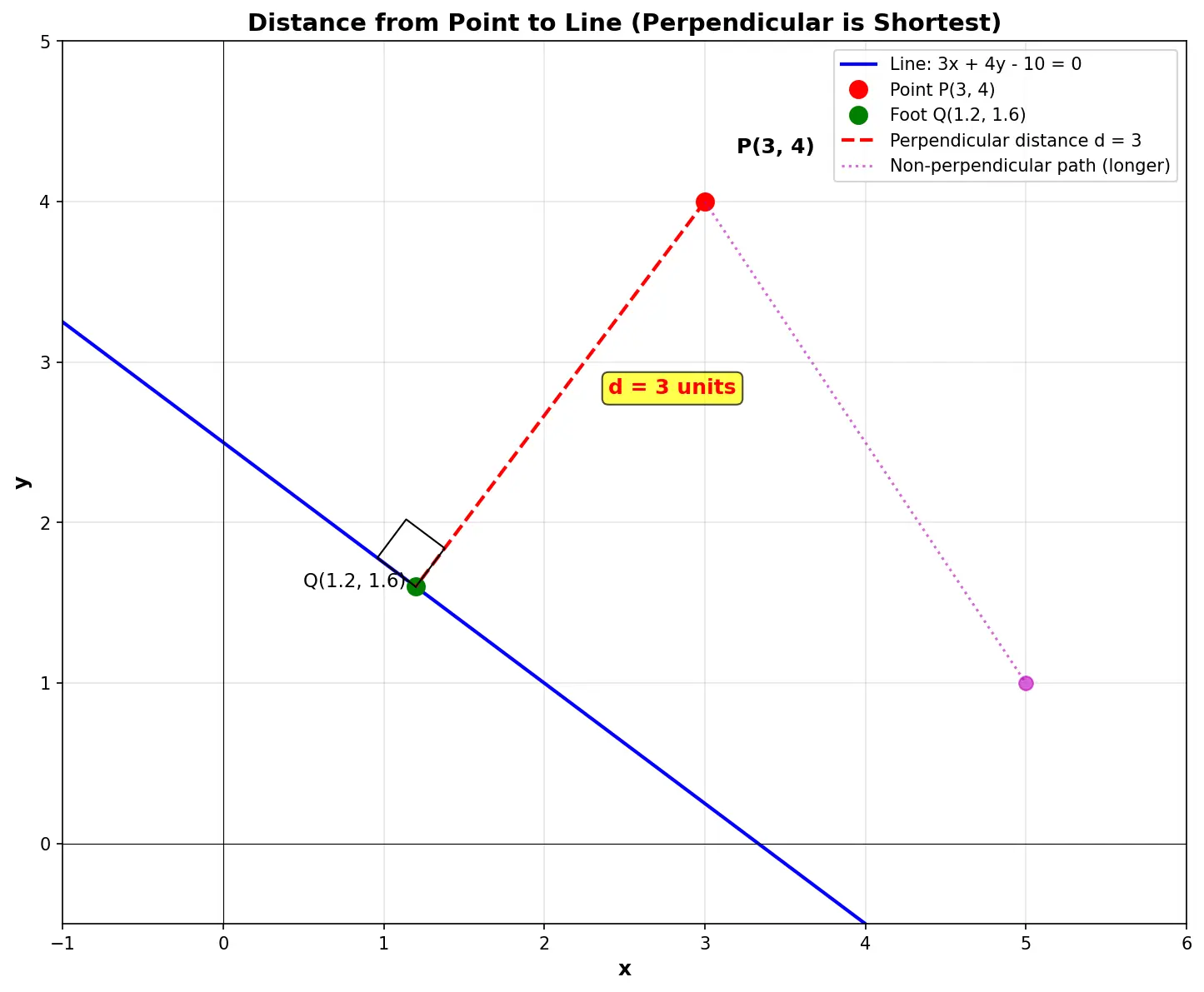 Figure — Distance from a point to a line