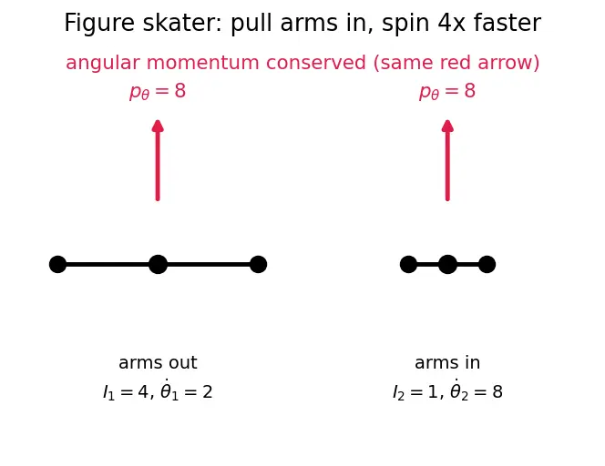 Figure — Generalized momenta and generalized forces