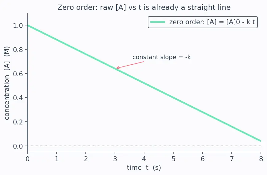 Figure — Rate law — order vs molecularity