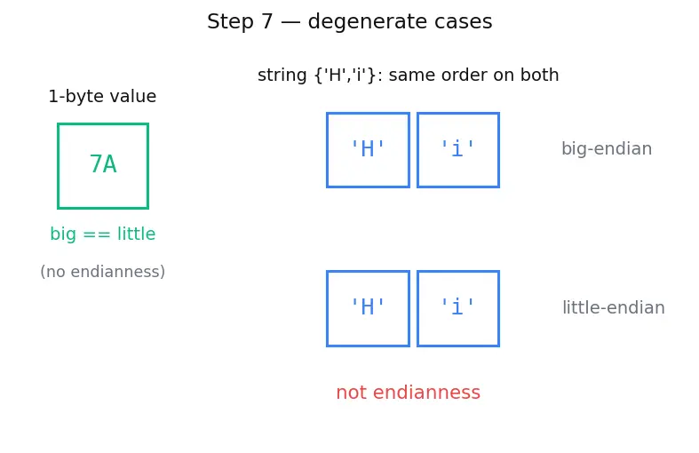 Figure — Endianness (big vs little)
