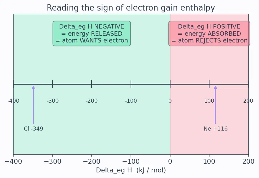 Figure — Electron gain enthalpy  -  electron affinity — trends, anomalies (e.g. Cl  -  F)
