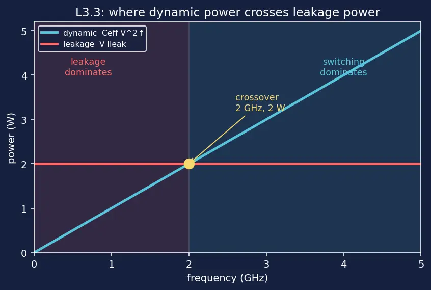 Figure — Dynamic voltage and frequency scaling (DVFS)