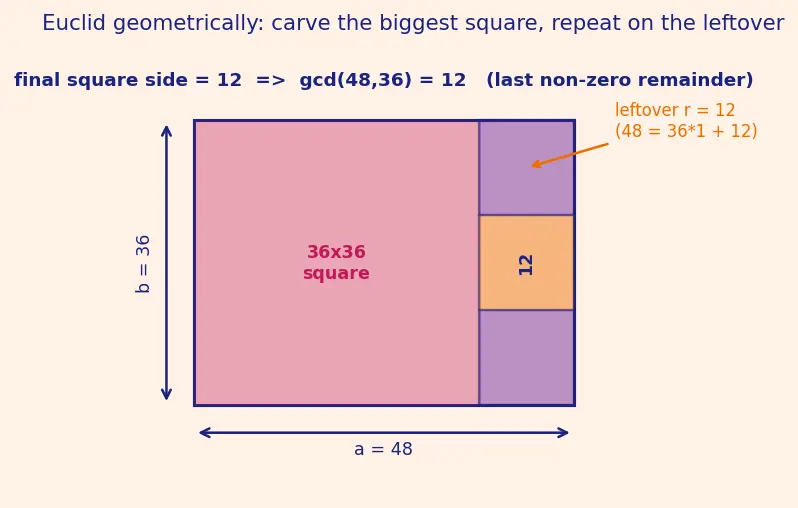 Figure — HCF (GCD) — prime factorization method, Euclidean algorithm