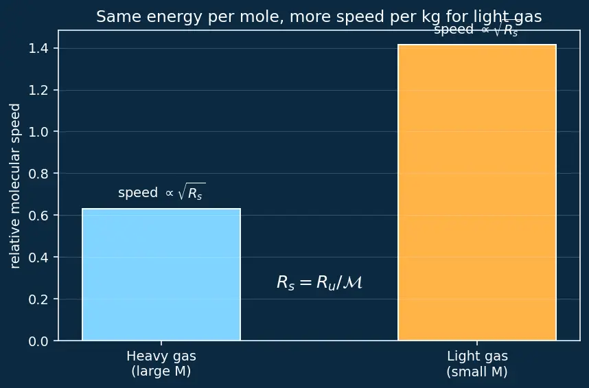Figure — Characteristic velocity c -  and its relation to flame temperature, MW