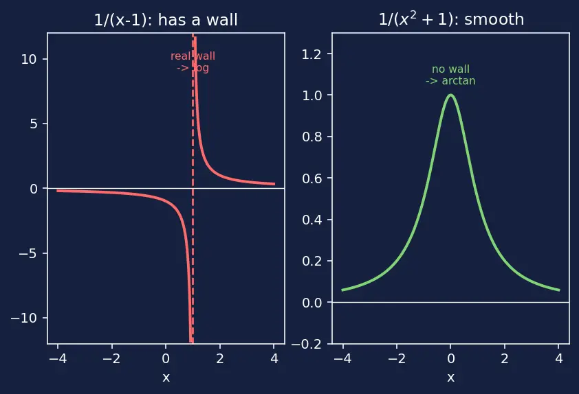 Figure — Partial fractions — linear, repeated, irreducible quadratic factors