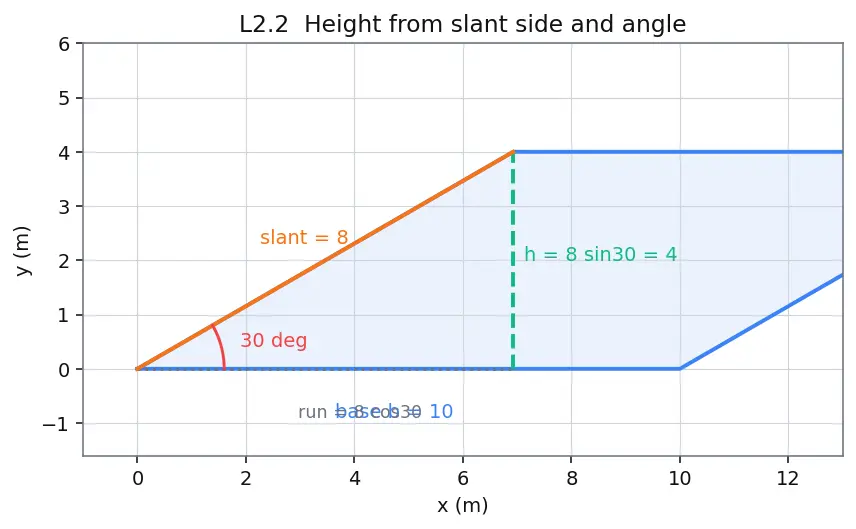Figure — Area — triangle, parallelogram, trapezium, composite shapes