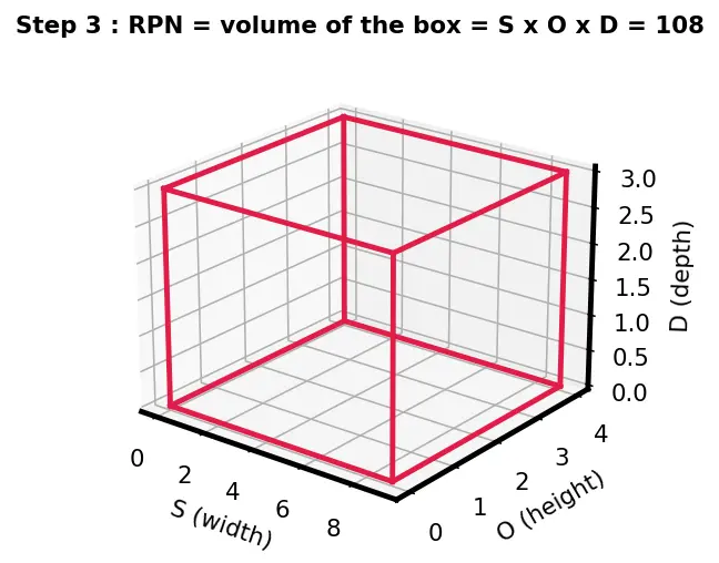 Figure — FMEA — failure mode, effect, severity, detection, RPN