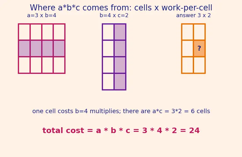Figure — DP problems — matrix chain multiplication