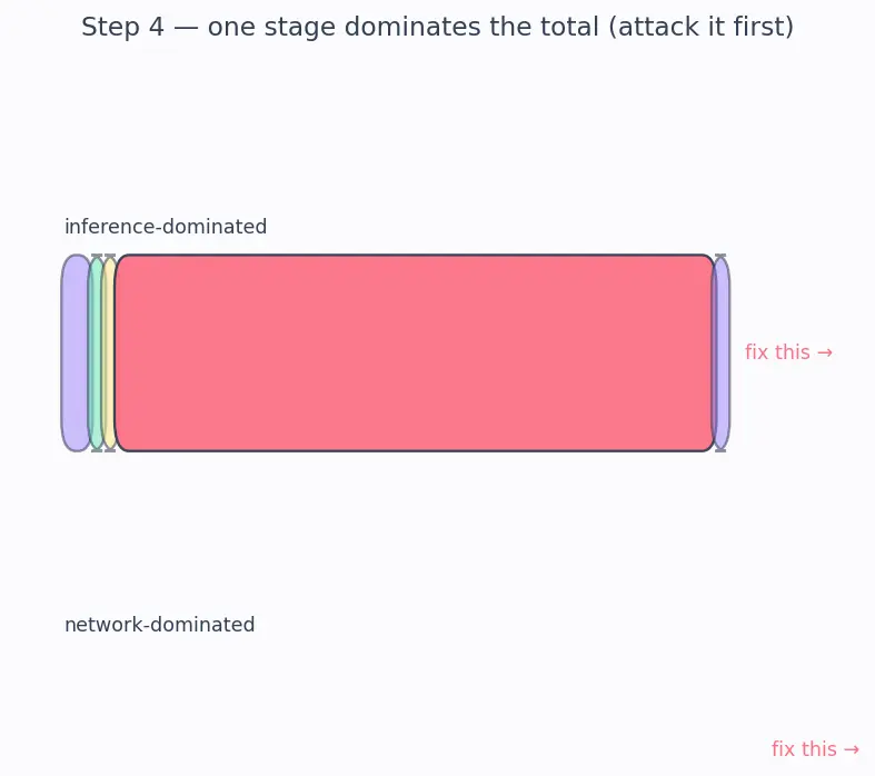Figure — Model serving (REST APIs, FastAPI)