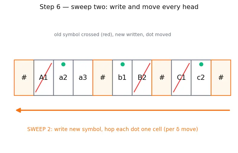 Figure — Variants — multi-tape TM, non-deterministic TM, all equivalent