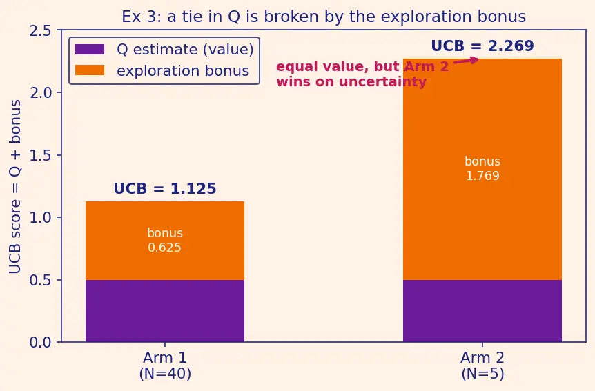 Figure — Exploration vs exploitation tradeoff