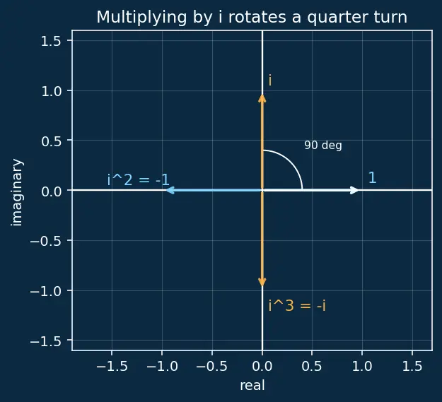 Figure — Exponential form z = re^(iθ)