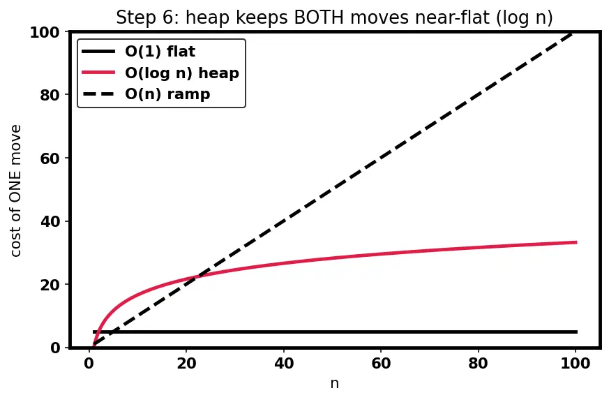 Figure — Priority Queue — concept (heap-based implementation covered later)
