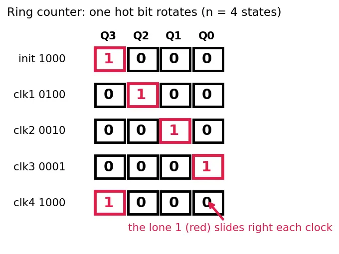 Figure — Ring and Johnson counters