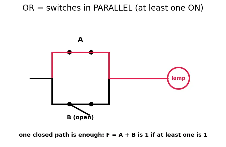 Figure — Truth tables construction
