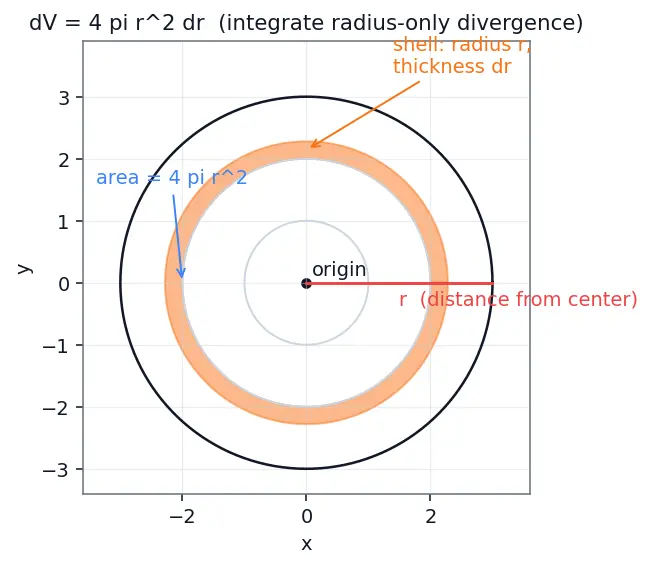 Figure — Divergence theorem (Gauss's theorem) — statement, flux-divergence connection