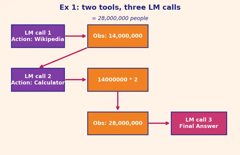 Figure — Agentic frameworks (LangChain, LlamaIndex)